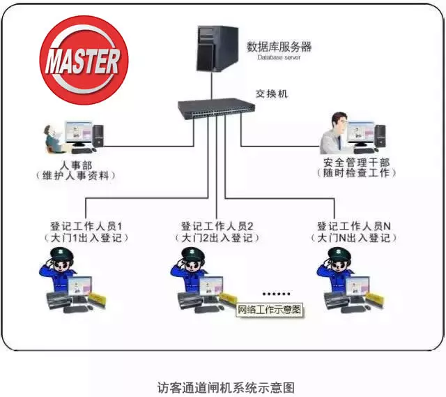 訪客通道閘機系統(tǒng)示意圖