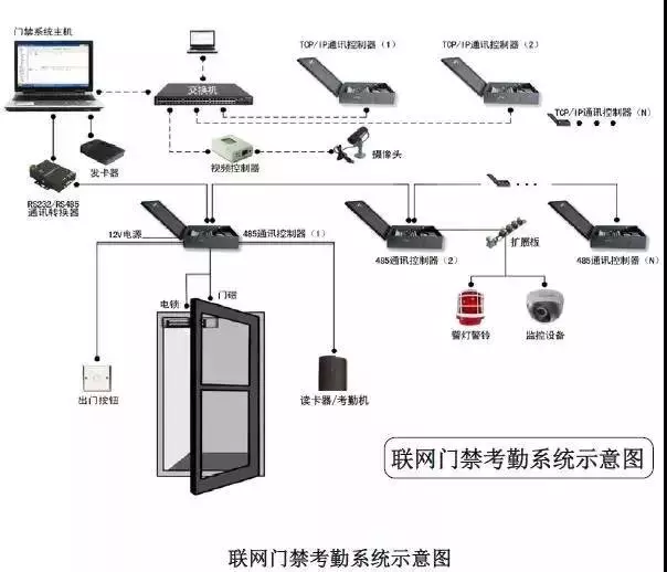 門禁考勤一體系統(tǒng)示意圖